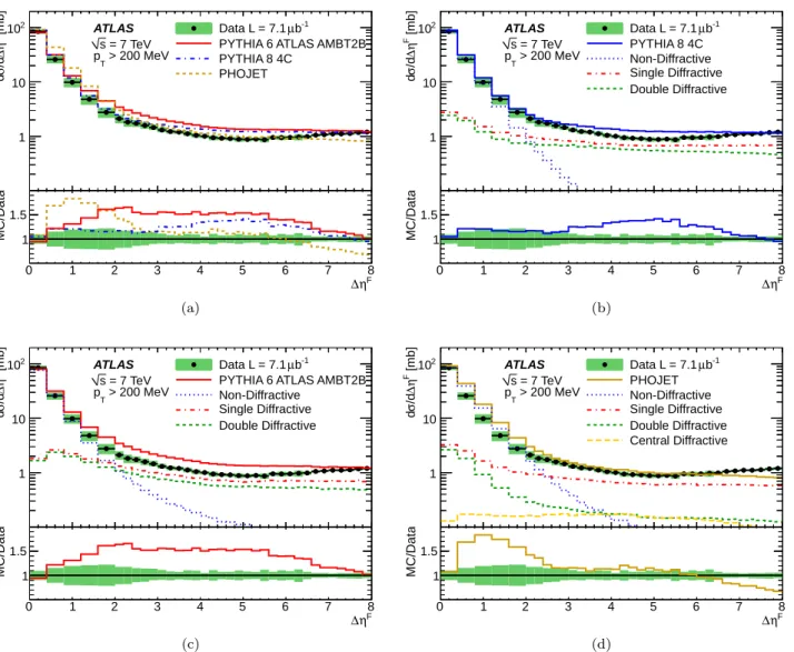 Fig. 5: Inelastic cross section differential in forward gap size ∆η F for particles with p T &gt; 200 MeV