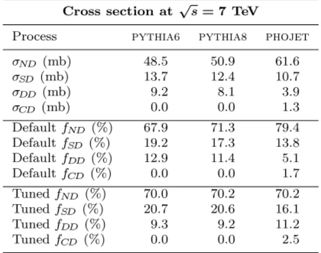 Table 1: Predicted ND, SD, DD and CD cross sections, together with the fractions of the total inelastic cross section f ND , f SD , f DD and f CD attributed to each  pro-cess according to the default versions of the MC models ( pythia 8.150 , pythia 6.4.25