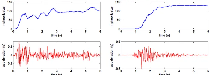 Figure 9: Evolution of the GRF network, ElCentro earthquake. Figure 10: Evolution of the GRF network, Kobe earthquake 