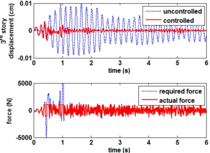 Figure 1: Controller performance, ElCentro earthquake. 