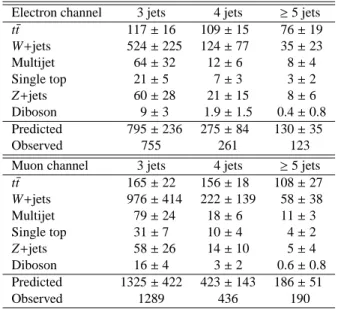 Table 1: Number of observed events in the data in the electron and muon channels after the selection cuts as a function of the jet  multiplic-ity