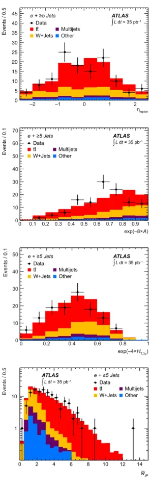 Figure 4: Input variables to the likelihood discriminants in the inclusive five-jet bin for the electron channel: lepton η (top), exp( − 8 × A ) (second from top), exp(−4 × H T,3p ) (third from top) and w JP (bottom)