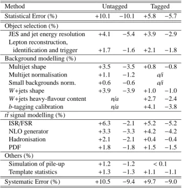 Table 2: Statistical and systematic uncertainties on the measured t¯t cross-section in the untagged and tagged analyses