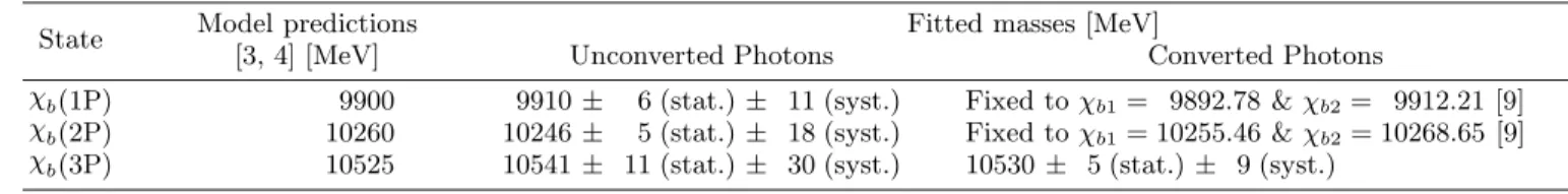 TABLE I: The fitted mass of the χ b (nP) signals for both converted and unconverted photons