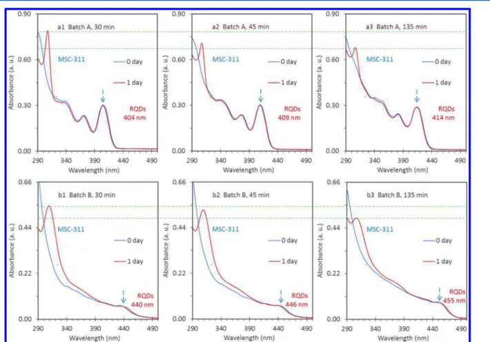 Figure 1 shows the optical absorption spectra collected from samples taken from Batches A (top panel) and B (bottom panel) at 230 °C