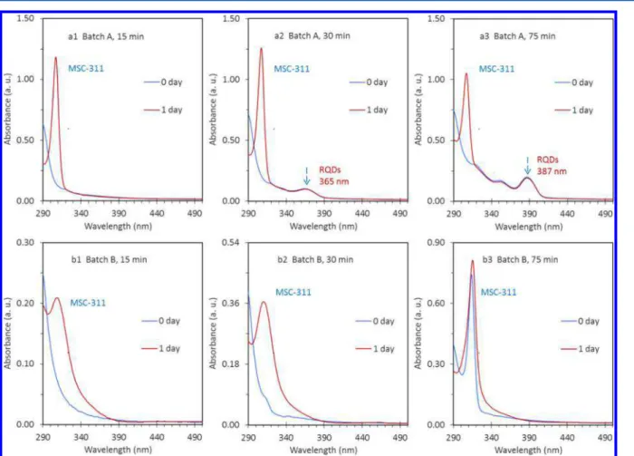 Figure 2 presents the absorption spectra of three samples extracted from Batch A (top panel) and Batch B (bottom panel) at 180 ° C after 15 (a1 and b1), 30 (a2 and b2), and 75Figure 2.Optical absorption spectra of samples extracted from Batch A (a) and B (
