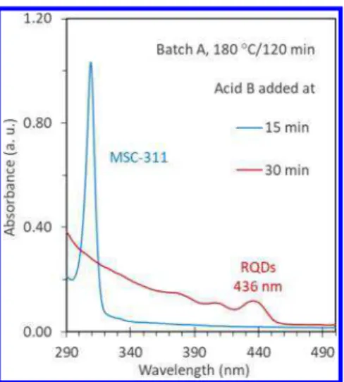 Figure 5. (Top) 13 C NMR (left) and 1 H NMR (right) of Acids A and B. The relatively down ﬁ eld signals of Acid B suggests its relatively strong acidity