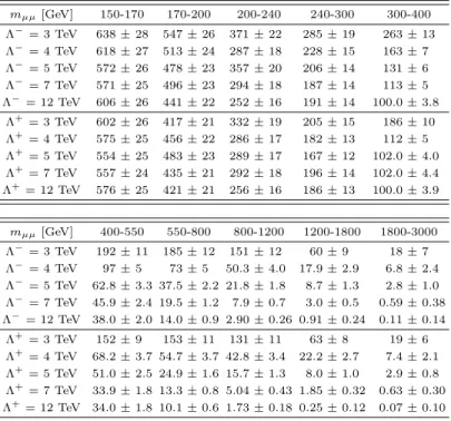 TABLE IV. Expected numbers of events in the signal region of the analysis for various contact interaction scales with con- con-structive (Λ − ) and destructive (Λ + ) interference in the muon channel