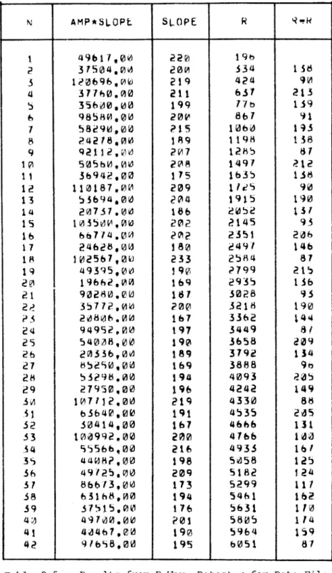 Table  2.5  Results  from  R  Wave  Detert+jr  for  Data  File HUANPVCS