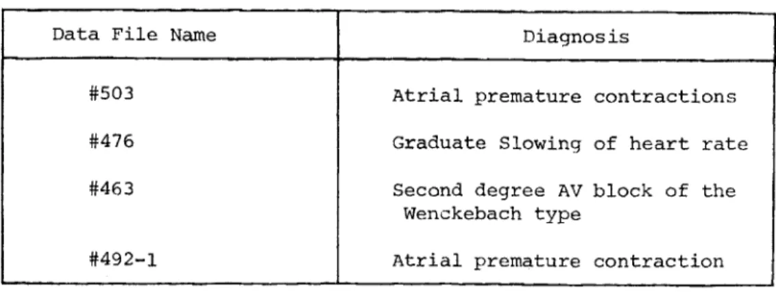 Table  4.1  A  Summary of  Part  of  the Data  Files  Used  in the  R-R  Interval  Statistical Analysis