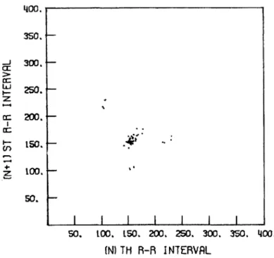 Figure  4.22  R-R Interval  Scatter  Diagram  for  Data  File HARNETPVCS.I  I  I  I  I  I  I50