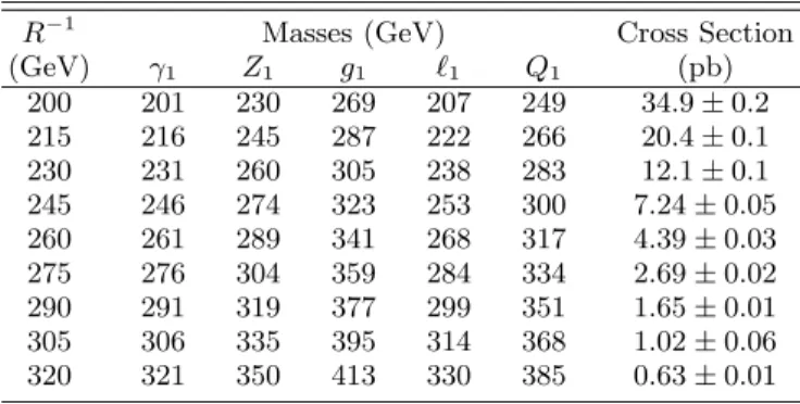 TABLE I: Masses of KK particles for each R − 1 value used in the MC generation with corresponding total production cross section.