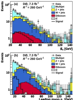 FIG. 2: Distribution of (a) 6E T and (b) p T 1 for data and background, compared to a signal with R −1 = 260 GeV