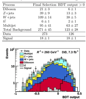 FIG. 3: Distribution of the BDT output for data and back- back-ground, compared to a signal with R − 1 = 260 GeV