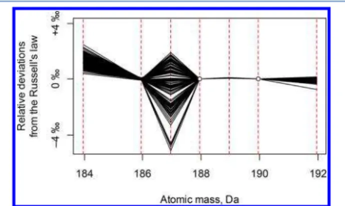 Figure 2. Deviations from Russell’s law in the MC-ICPMS measurements of OSIS-1. All mass bias values were calculated from the 190 Os/ 188 Os isotope ratio which were then compared to the values determined independently using the regression-based method (fr