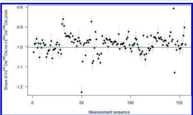 Figure 4. Histograms of the osmium isotope ratios in the OSIS-1 standard along with typical canonical reference values.