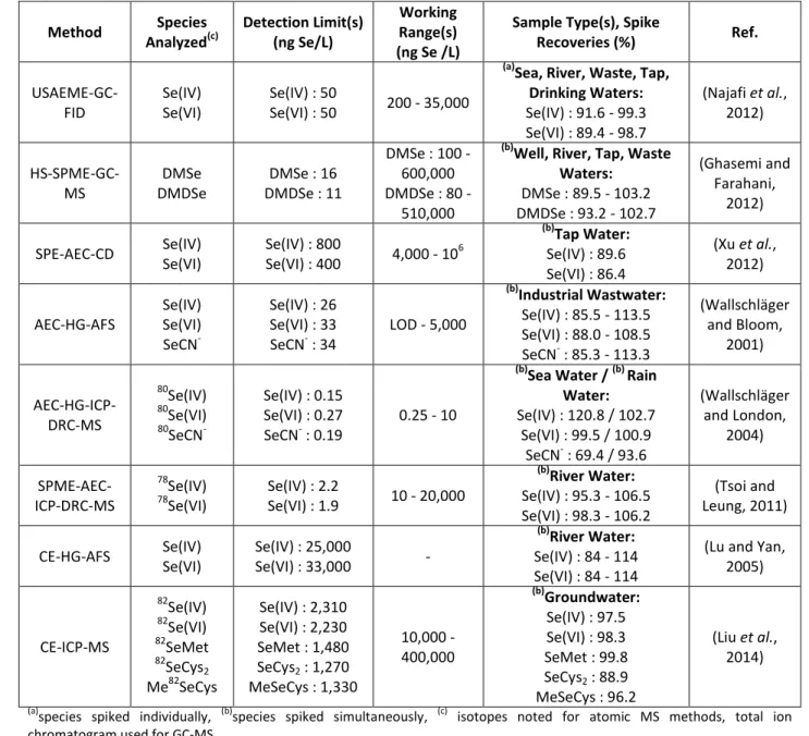 Table 3: Examples of Separation Methods for Se Speciation 467  Method  Species  Analyzed (c) Detection Limit(s) (ng Se/L)  Working  Range(s)  (ng Se /L) 