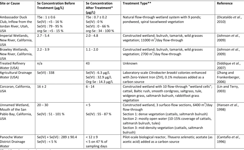 Table 4: A non-exhaustive list of Se concentrations in various waters before and after treatment