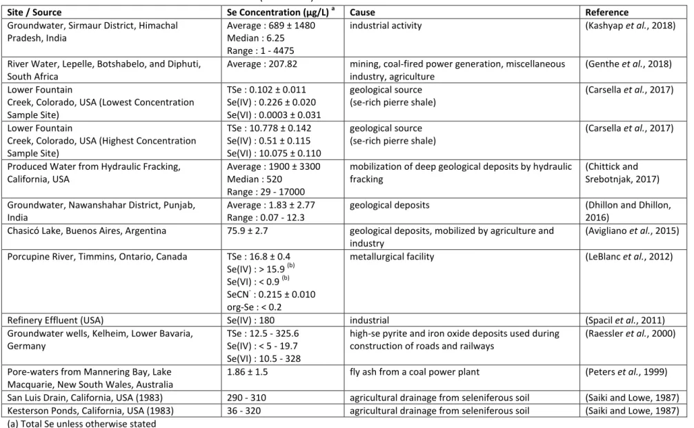 Table 1: A Non-Exhaustive List of Se Concentrations in (Untreated) Contaminated Waters  116 