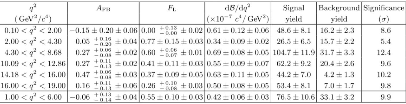 TABLE I. Central values with statistical and systematic uncertainties for A FB , F L and dB/dq 2 as a function of q 2 