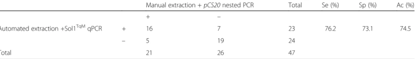Table 4 Relative sensitivity and specificity of pCS20 Sol1 TqM qPCR compared with the pCS20 nested PCR and MLST, which were combined as the reference method