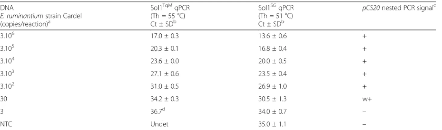 Table 2 Limit of detection of pCS20 Sol1 TqM qPCR, Sol1 SG qPCR and pCS20 nested PCR DNA