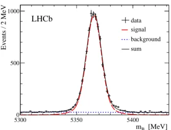 FIG. 1. Invariant mass distribution for B s 0 → µ + µ − K + K − candidates with the mass of the µ + µ − pair constrained to the nominal J/ψ mass