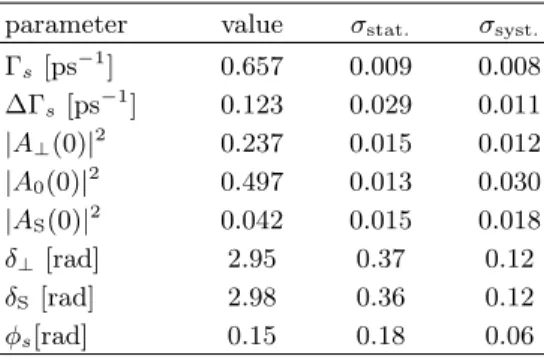 TABLE I. Fit results for the solution with ∆Γ s > 0 with statistical and systematic uncertainties.