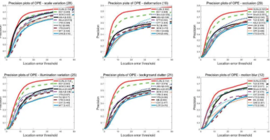 FIGURE 2. The accuracy algorithm map for different attributes.
