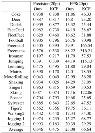 TABLE 1. Test results of precision and tracking speed (FPS) using OTB-2013 benchmark.