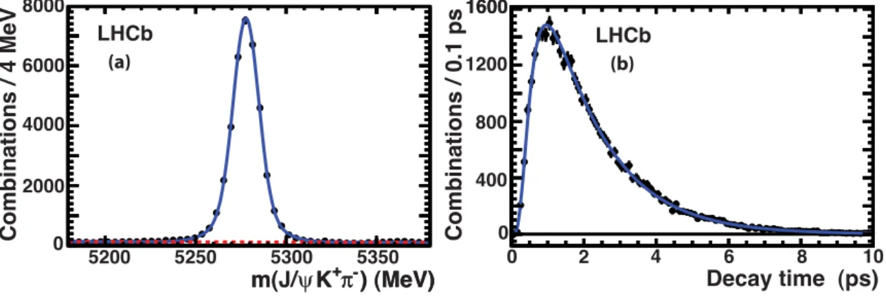 Figure 6: Distributions for B 0 → J/ψK ∗0 events (a) B 0 candidate mass distribution and (b) decay time distribution, where the small background has been subtracted using the B 0 candidate mass sidebands.