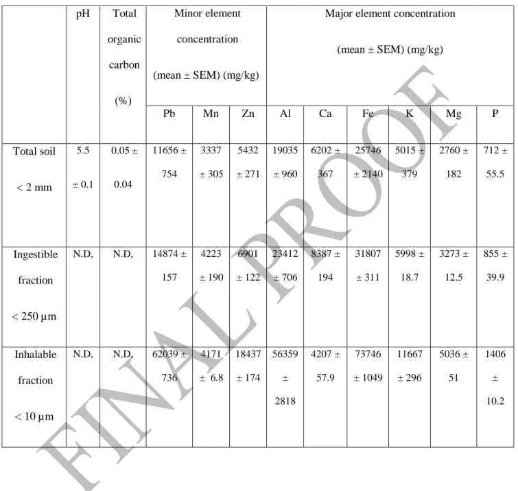 Table 1: Physico-chemical characterisation of the soil particle sizes fractions and  amendments