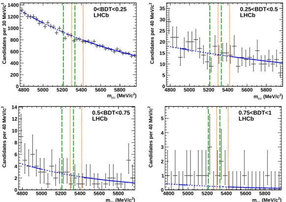 Figure 1: Distribution of the µ + µ − invariant mass for events in each BDT output bin.