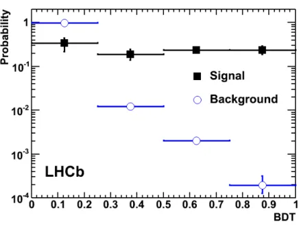 Figure 3: BDT probability distribution functions of signal events (solid squares) and combinatorial background (open circles): the PDF for the signal is obtained from the inclusive sample of TIS B (s)0 → h + h 0 − events, the PDF for the combinatorial back