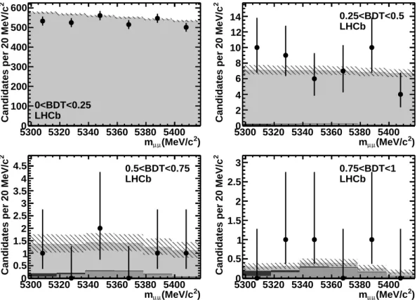 Figure 7: Distribution of selected di-muon events in the B s 0 → µ + µ − mass window for the four BDT output bins