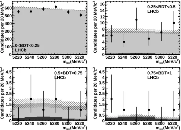 Figure 8: Distribution of selected di-muon events in the B 0 → µ + µ − mass window for the four BDT output bins