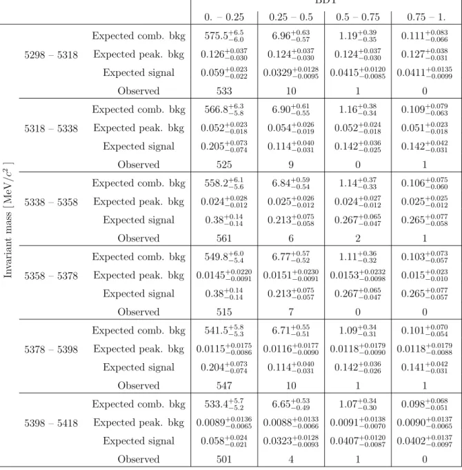 Table 2: Expected combinatorial background events, expected peaking (B (s) 0 → h + h 0 − ) background events, expected signal events assuming the SM branching fraction prediction, and observed events in the B s 0 → µ + µ − search window.