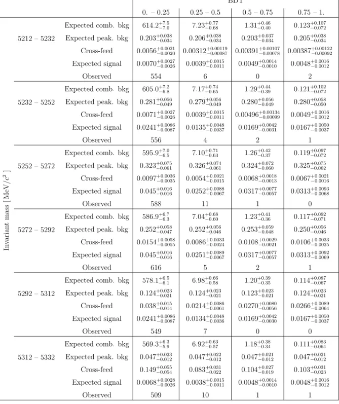 Table 3: Expected combinatorial background events, expected peaking (B (s) 0 → h + h 0 − ) background events, expected B 0 → µ + µ − signal events assuming the SM branching fraction, expected cross-feed events from B s 0 → µ + µ − assuming the SM branching