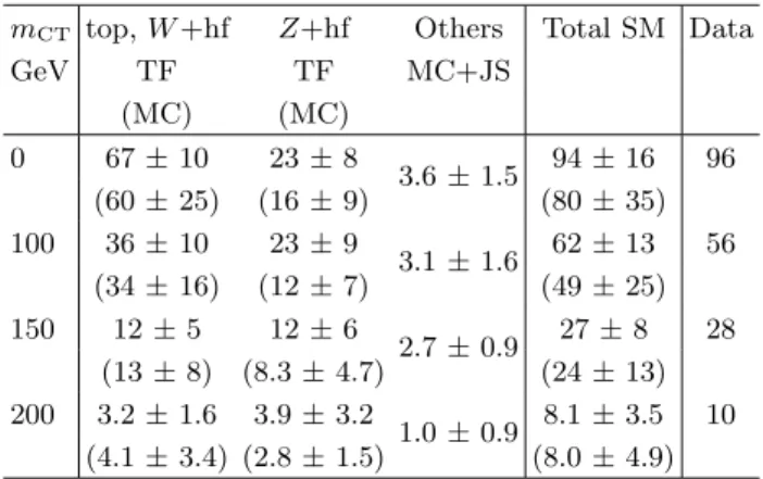 Table I reports the observed number of events and the SM predictions before the m CT selection and for each SR