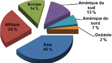 Figure 2. Répartition du cheptel mondial de vaches laitières (268,7 millions de têtes en 2013) selon les continents (en