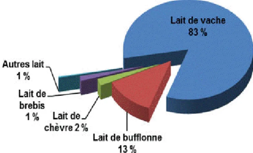 Figure 4. Production laitière mondiale en fonction des espèces animales en % (année 2013)