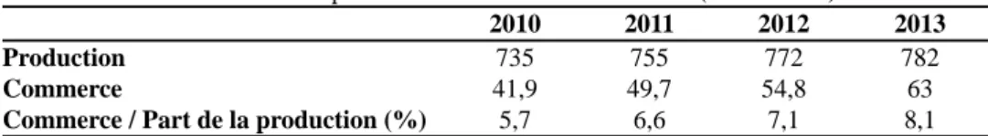 Tableau 3. Bilan mondial de la production et du commerce*du lait (unité : 10 6  t)