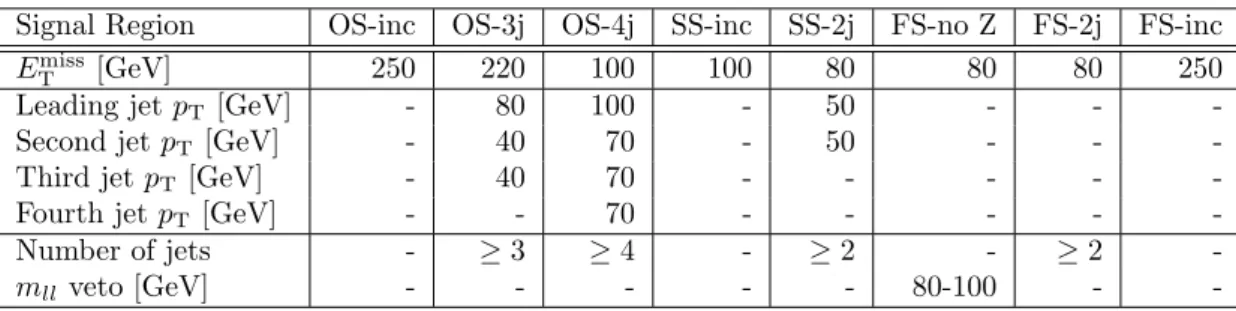 Table 1: Criteria defining each of the three signal regions for the opposite-sign (OS-x) analysis, each of the two signal regions for the same-sign analysis (SS-x) and each of the three regions for the flavour-subtraction (FS-x) analysis