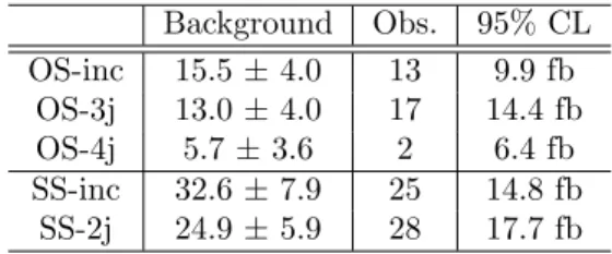 Table 2: A summary of the dominant systematic uncertainties on the estimates of the fully-leptonic t ¯t event yields in each opposite-sign signal region