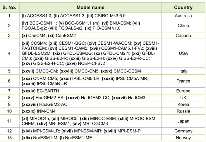 Table 1. List of Global Climate Models (GCMs) contributing towards the CMIP5 multi-model ensemble