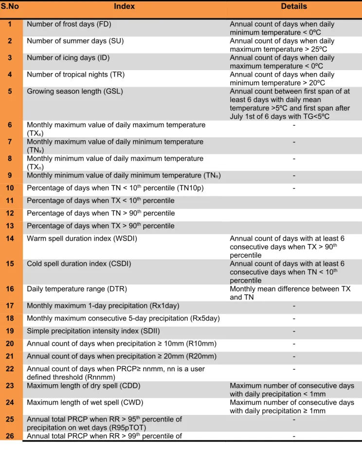 Table 3. ETCCDI indices recommended for the assessment of climate change impacts on temperature and  precipitation extremes (Source: http://etccdi.pacificclimate.org/; Zhang et al