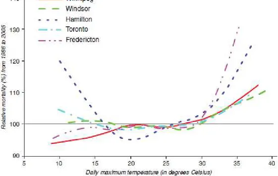 Figure 4. Non-traumatic mortality-temperature profiles during the summer seasons (June-August) of 1986- 1986-2005 for selected Canadian cities (Source: Casati et al., 2013) 