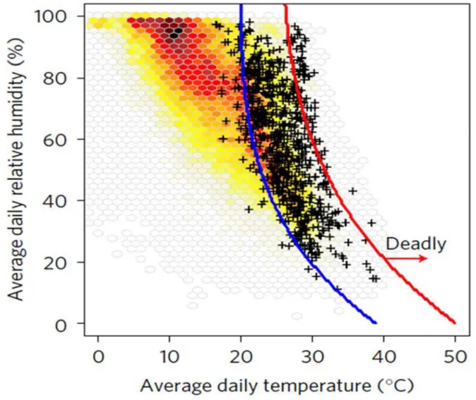 Figure 5.  Thresholds of the mean daily air temperature and relative humidity during lethal heat events (black  crosses) and during non-lethal heat events (red to yellow dots)