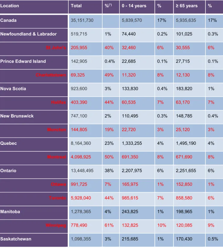 Table 5.  Distribution of Canadian population taken from the 2016 census (Source: StatCan, 2018; 