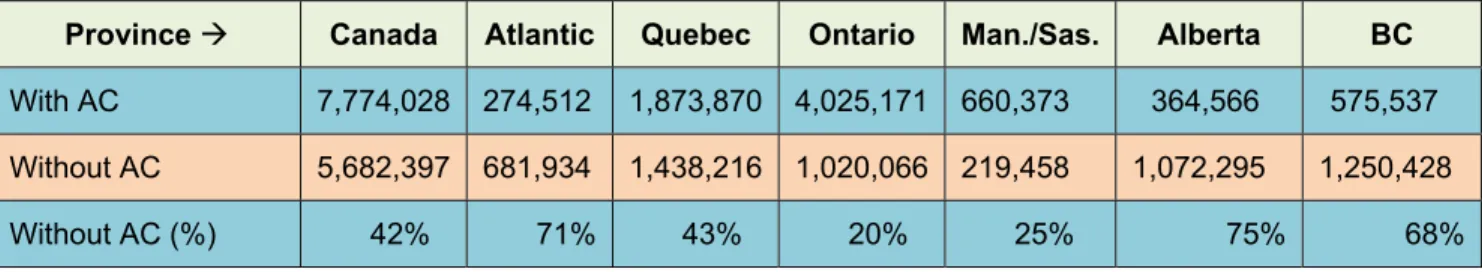 Table 6.  Air conditioning use in residential buildings per province based on the 2011 NRCan household survey  (NRCan, 2011)  